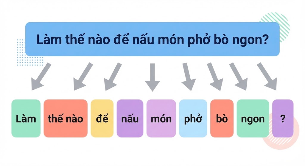 Quá trình tokenization - Câu hỏi được chia nhỏ thành các token